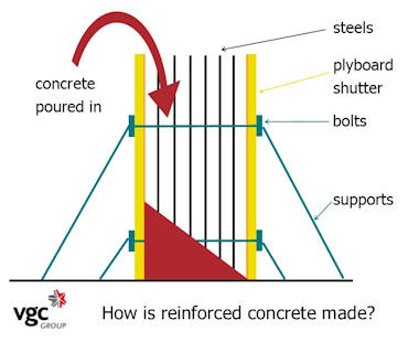 making reinforced concrete