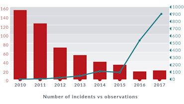 Incidents vs observations graph
