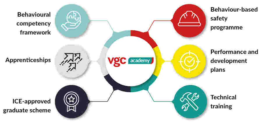 VGC Academy structure