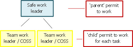 The safe work leader issues the 'parent' permit to work; the 'child' permits are managed by the team leader or COSS