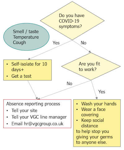 flowchart showing what to do if you are ill